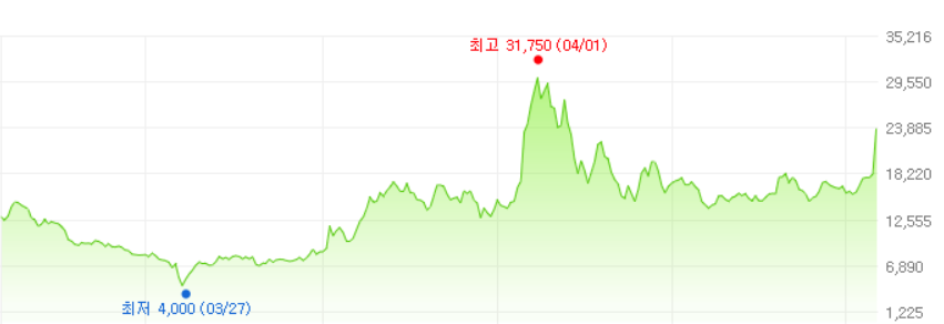 삼목에스폼-주가변화