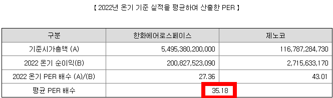 2022년 실적을 반영한 비교기업의 평균 PER