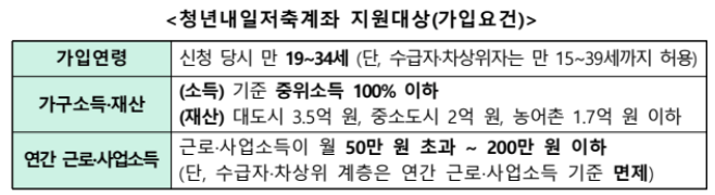 청년내일저축계좌 지원대상
