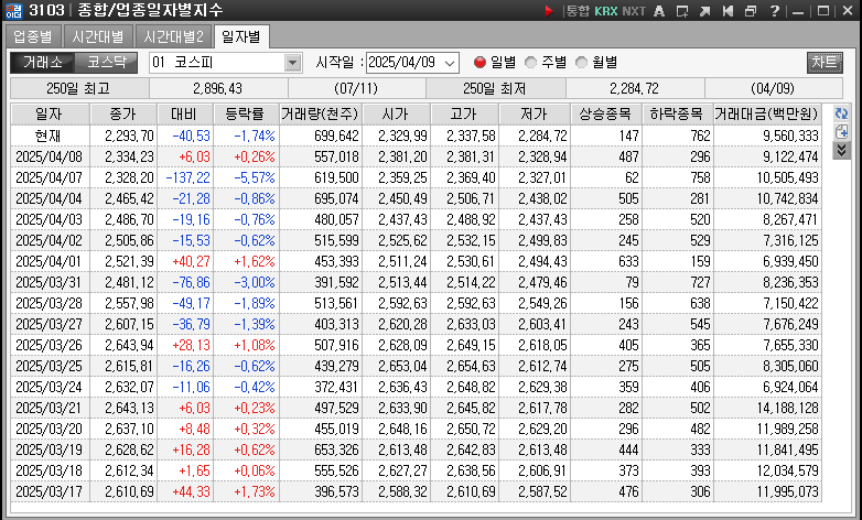 일별로 위부터 최근이며 왼쪽으로 정보가 기록되며 마지막에는 거래대금을 숫자로 표기