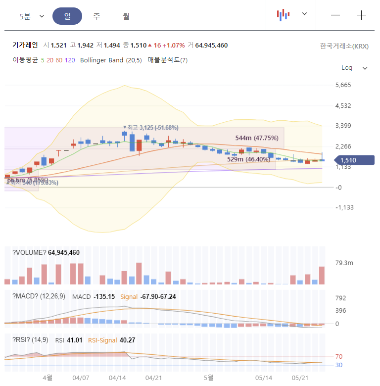 기가레인 주가 전망 차트 분석