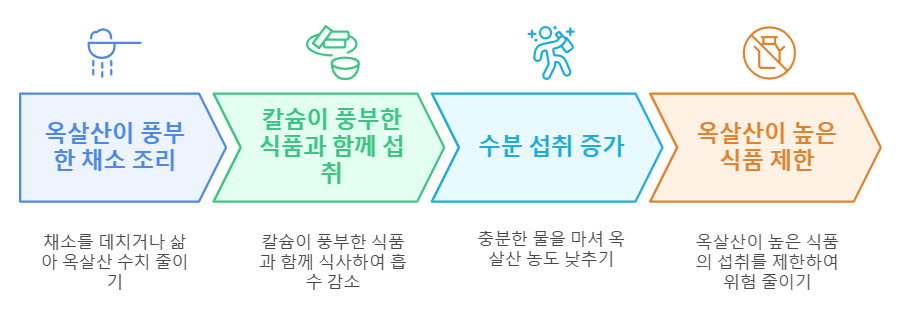 옥살산의 영향을 줄이기 위한 전략