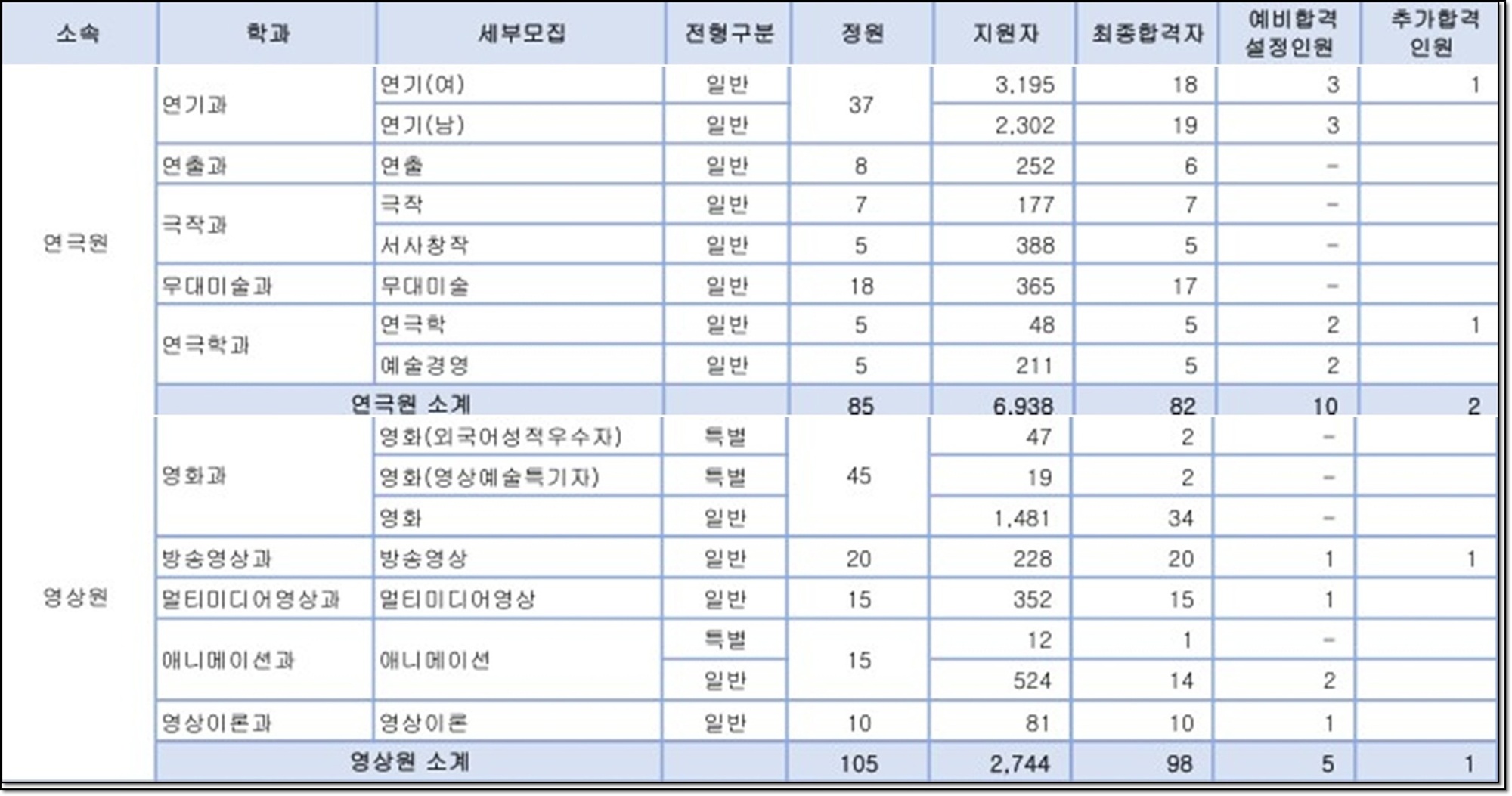 경쟁률과 내신 성적
