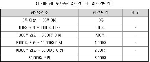 IBKS제25호스팩 청약단위