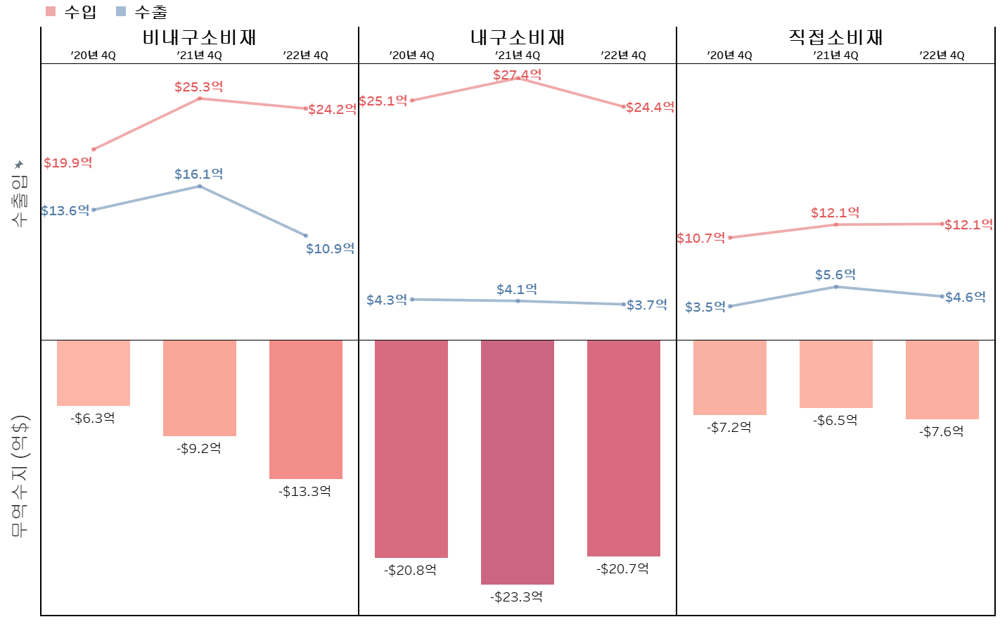 최근3년 4Q 소비재 중분류의 무역실적