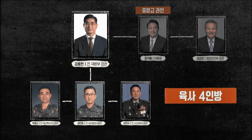 윤대통령 비상계엄 육사 4인방 포함 총 11명 입건