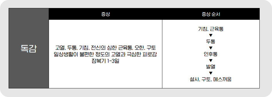 코로나 증상 비교 독감 증상