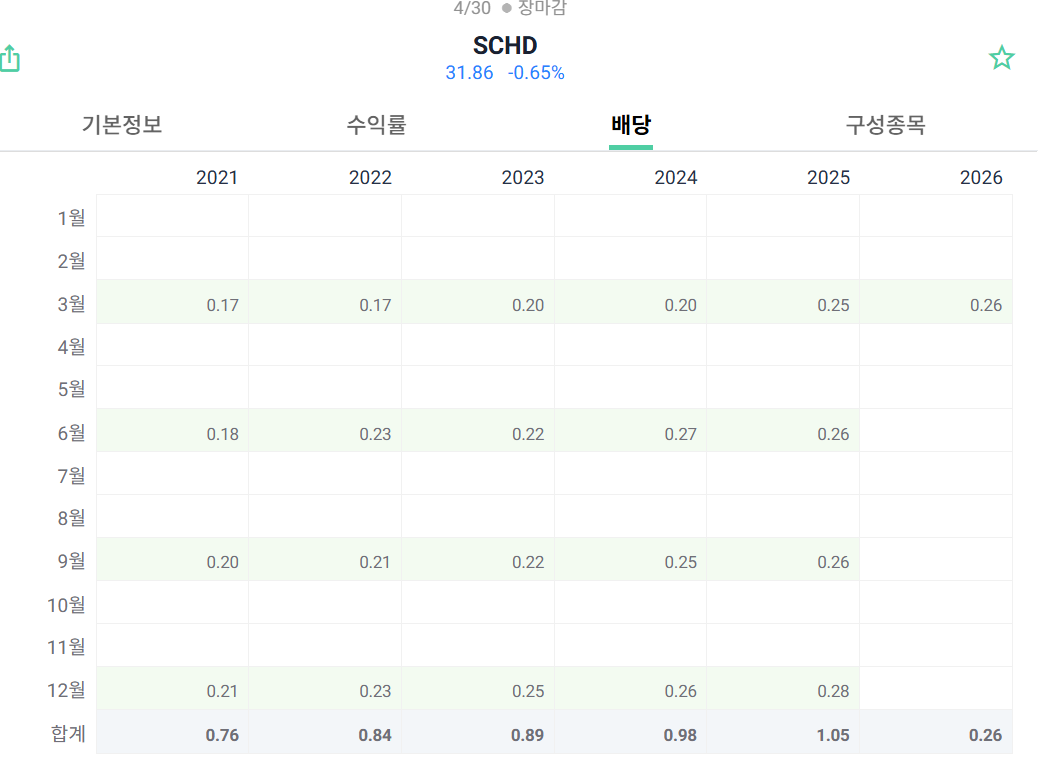 schd 배당금액
