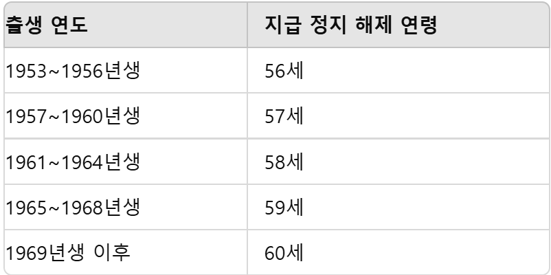 유족연금 지급 정지 해제 연령표