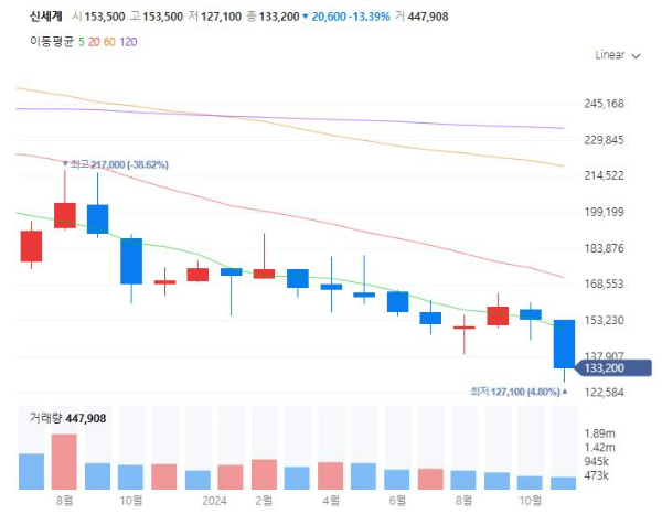 면세점관련주대장주수혜주TOP5_신세계