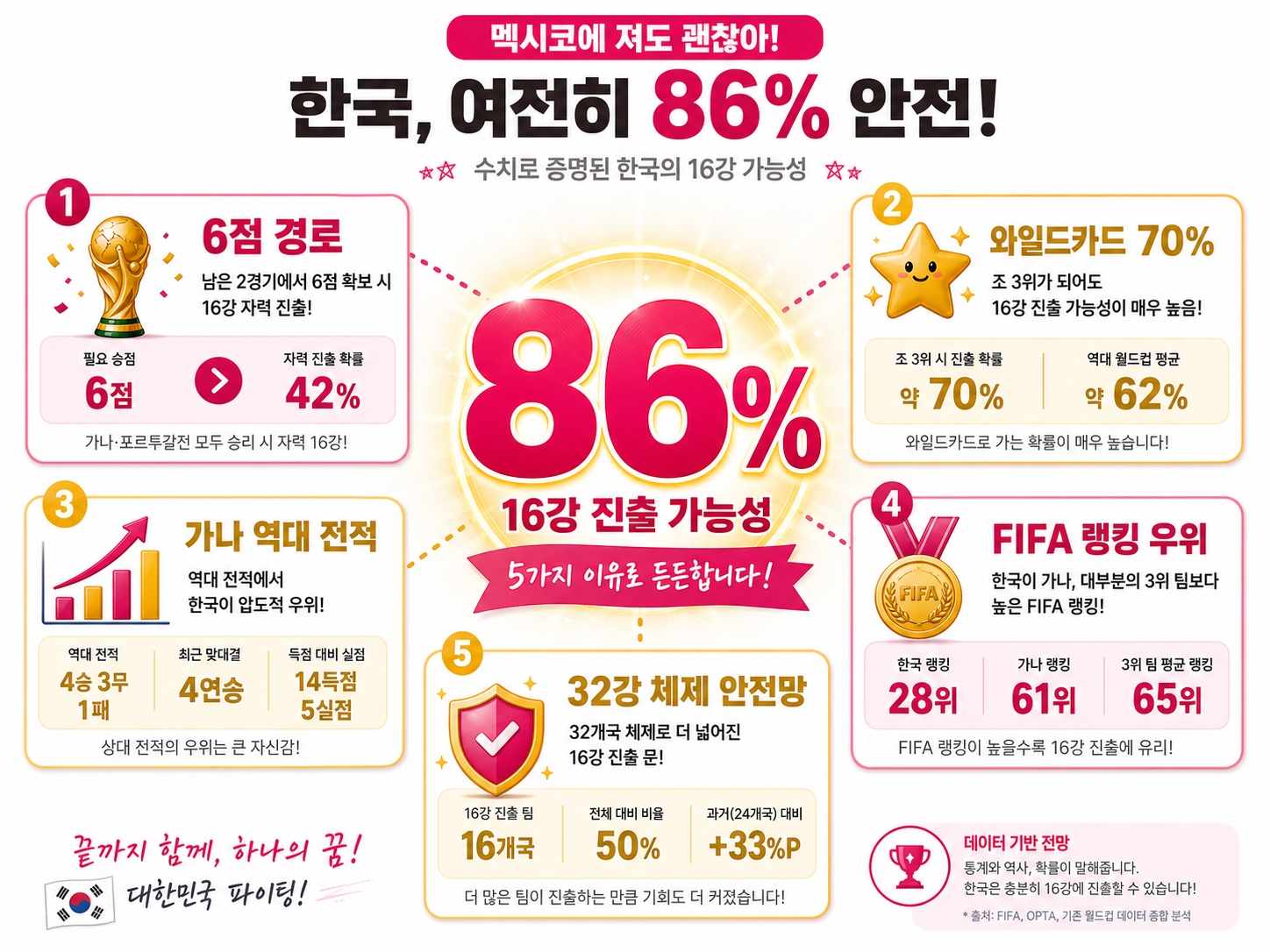 한국 86% 안전 멕시코전 패배해도 5가지 데이터 근거 인포그래픽 가나전 승률