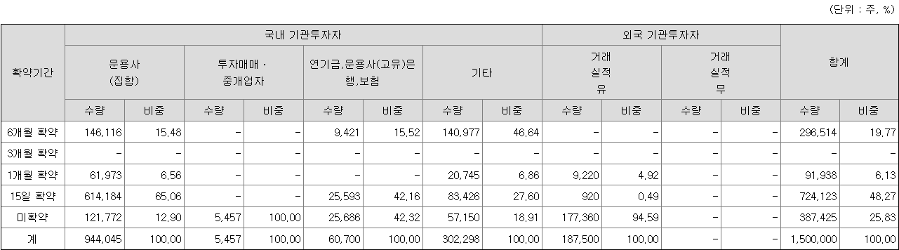 레몬헬스케어 의무보유 확약 물량 비교표