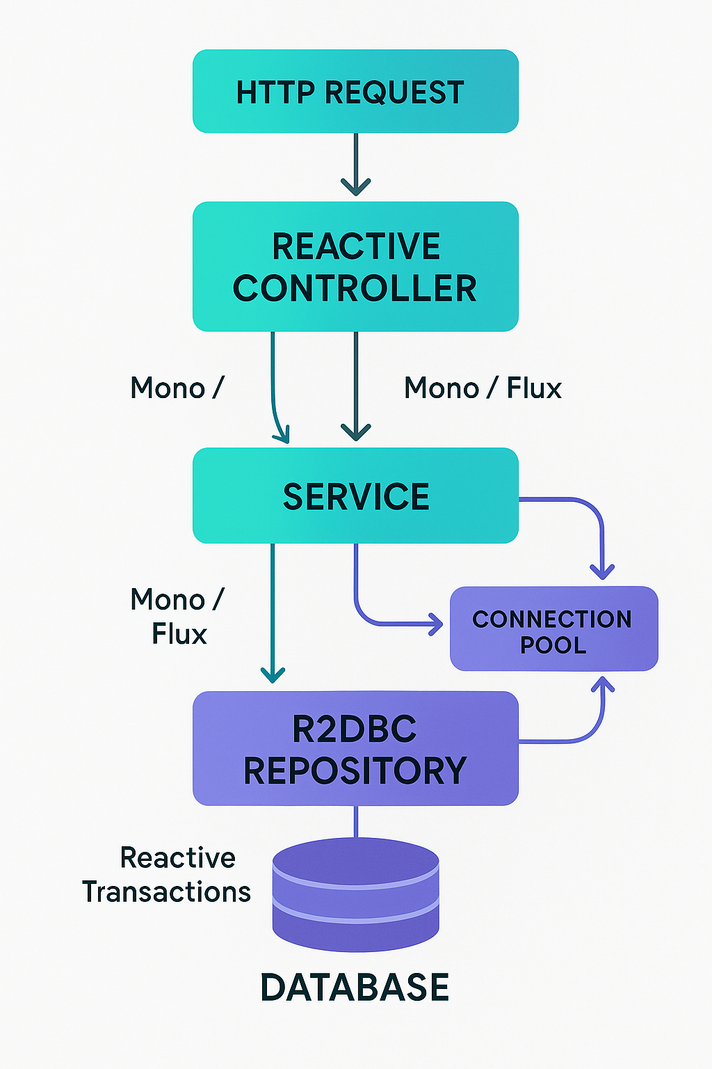 webflux-r2dbc-dataflow