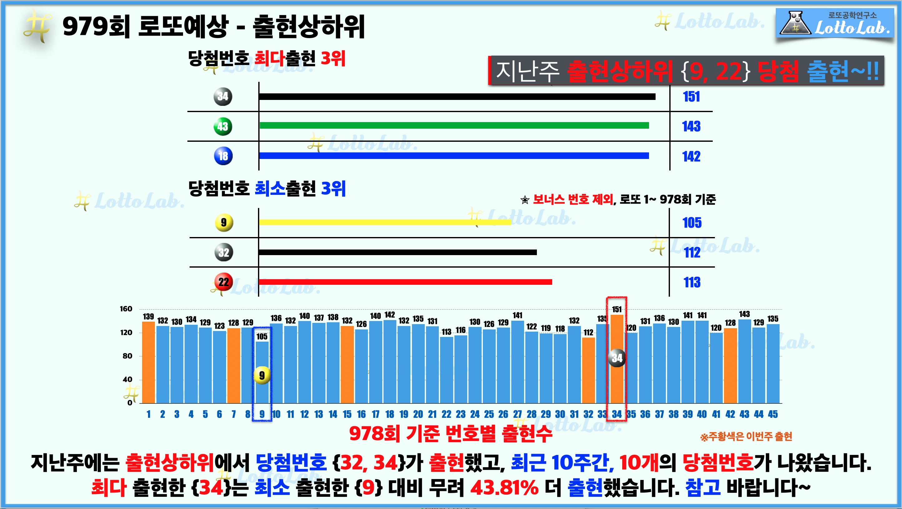 로또랩 로또979 당첨 번호 예상 - 출현상하위