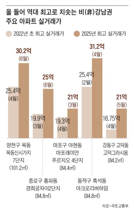 서울 비강남권 지역 아파트 역대 최고 실거래가
