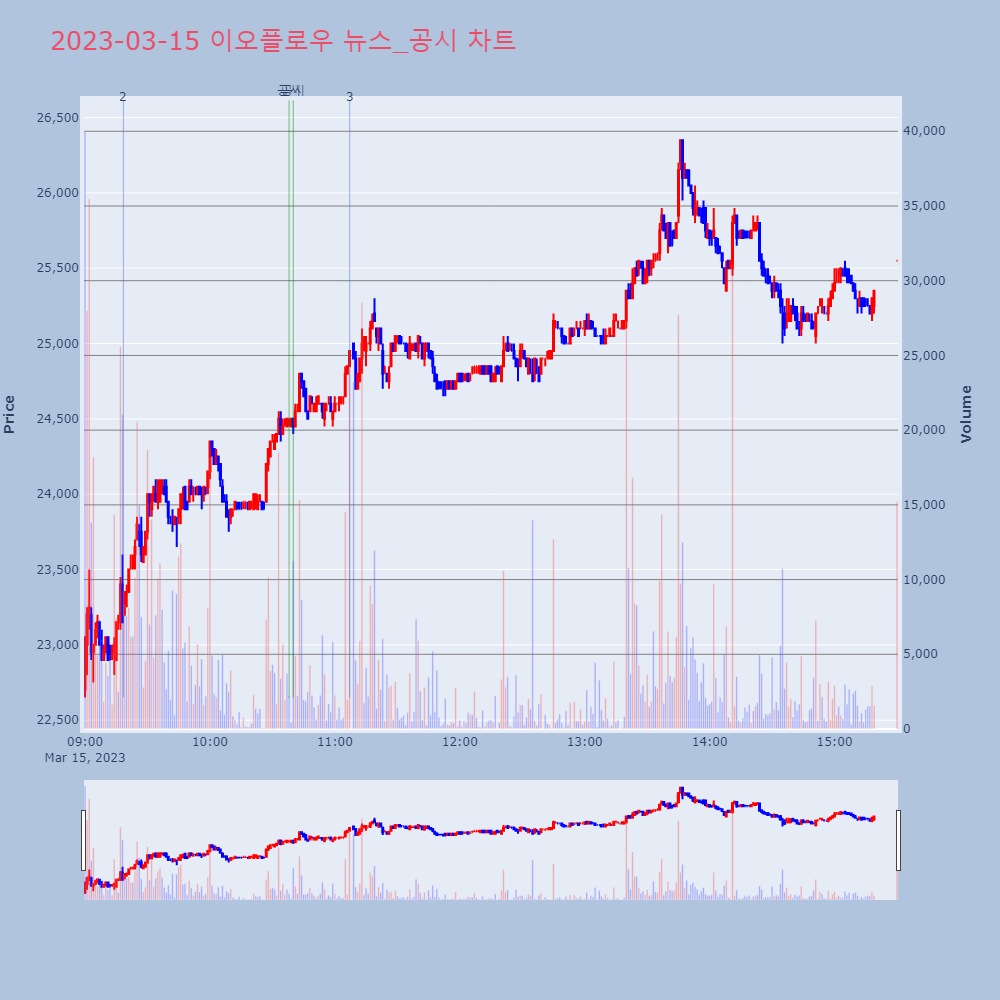 이오플로우_뉴스공시차트
