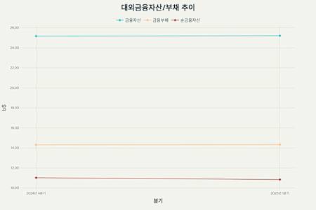 순대외금융자산, 5분기 만에 감소! 숫자와 그래프로 보는 변화의 현장