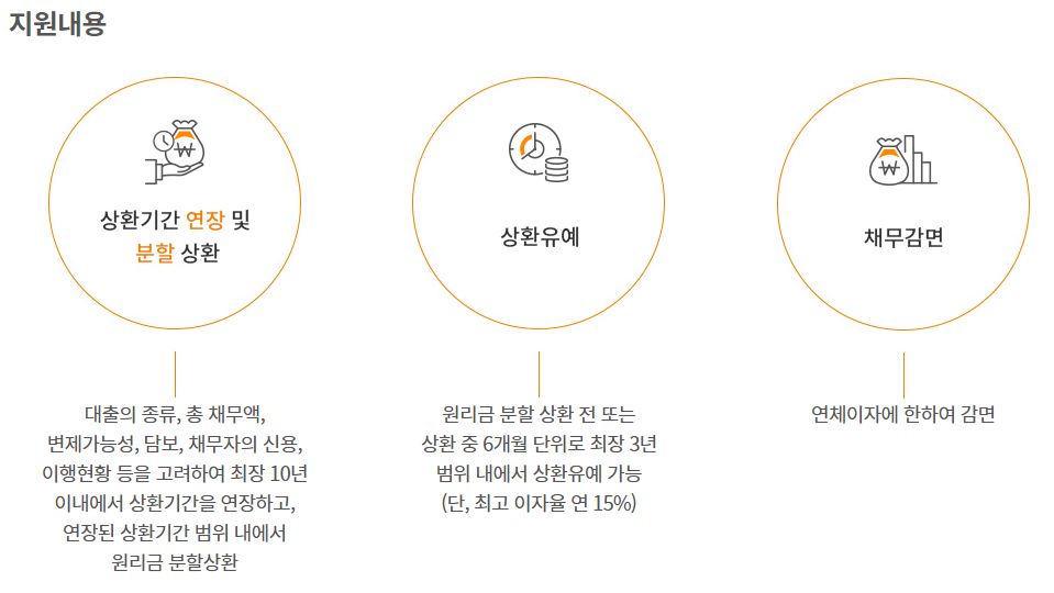 신속채무조정