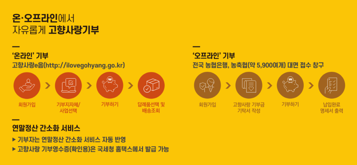 2025 고향사랑기부제 신청 방법｜누구나 3분이면 가능!