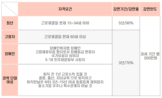 소득세감면