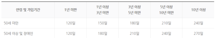 실업급여 신청조건 및 신청방법