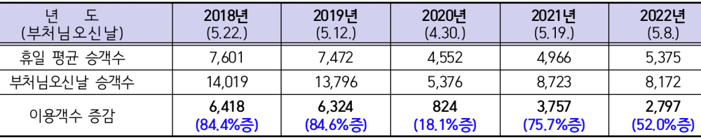 최근 5년간 부처님오신날 급행1번 노선 승객수 현황