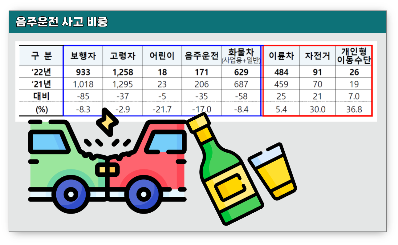음주운전-현황