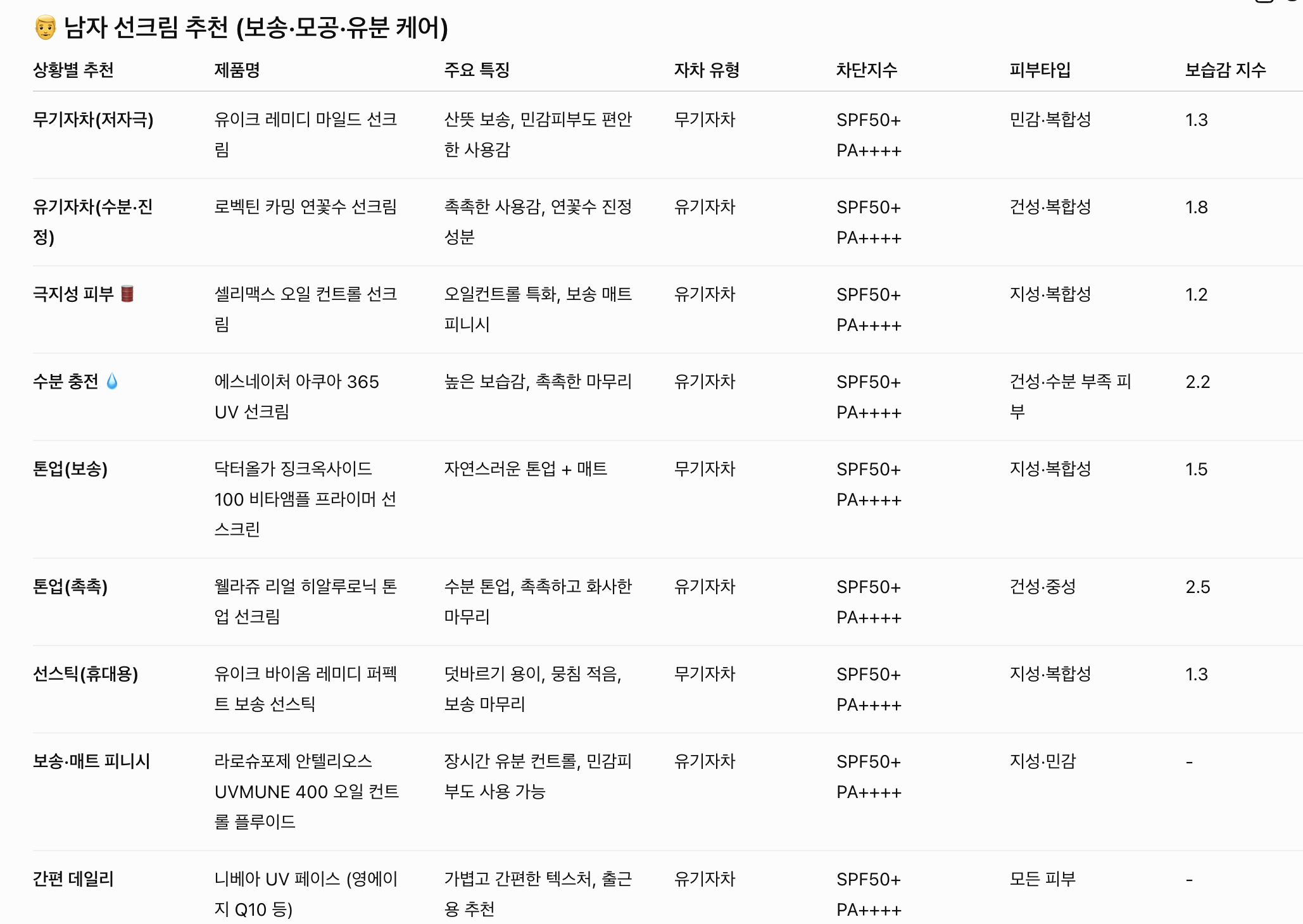 선크림 추천! 올리브영 선크림 Best 5 추천