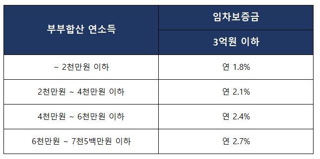 청년전세자금대출-금리-한도