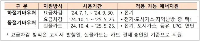 2024년 에너지 바우처 사용기간