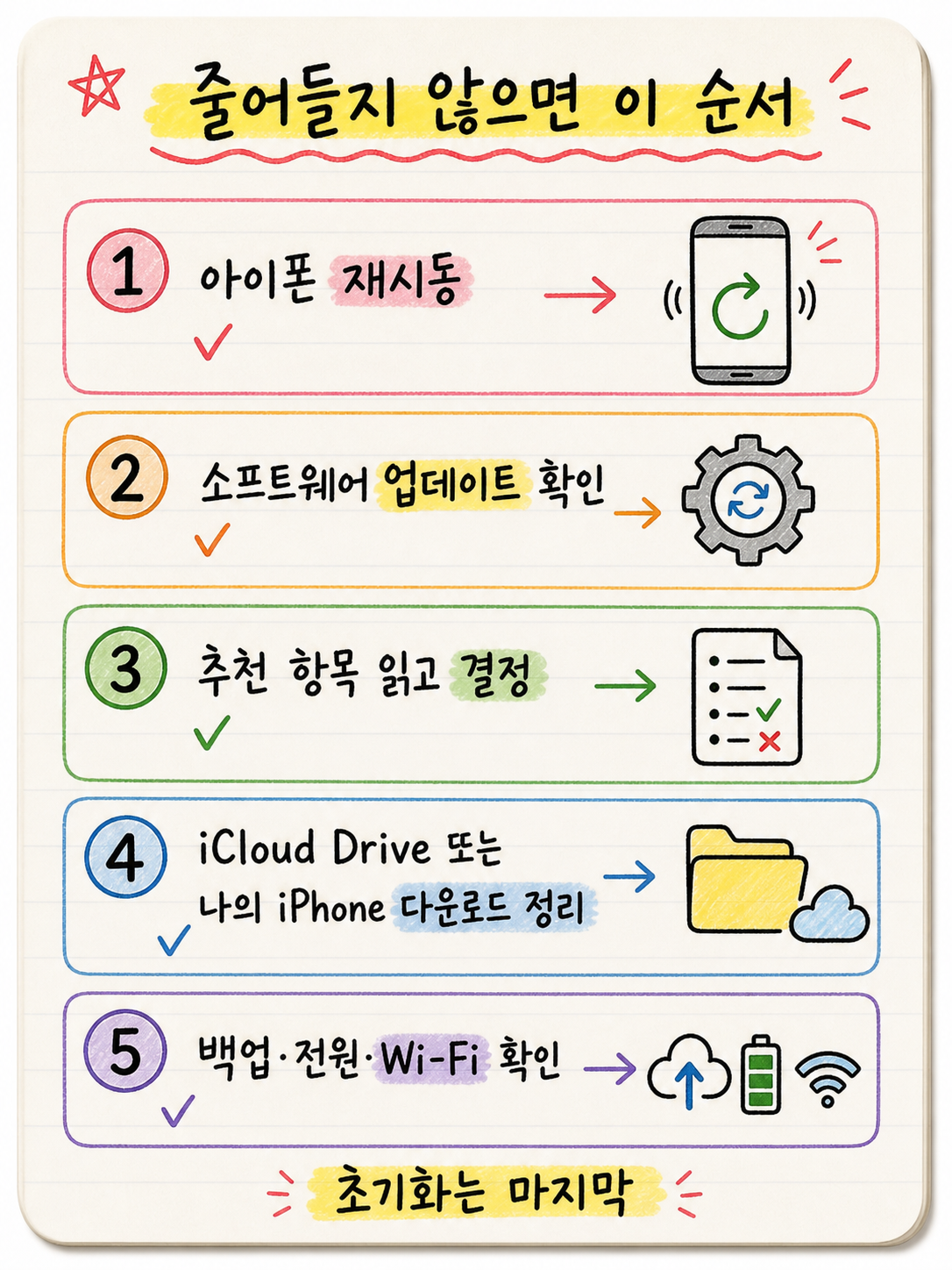 아이폰 시스템 데이터가 줄지 않을 때 재시동 업데이트 다운로드 폴더 백업 순서를 정리한 손글씨 카드
