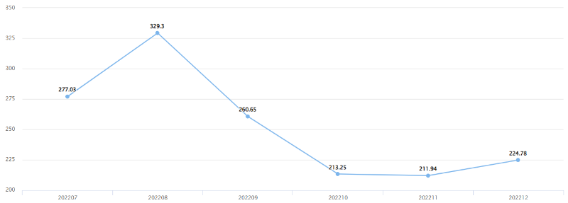 2022년 가구 당 평균 전략 사용량 그래프