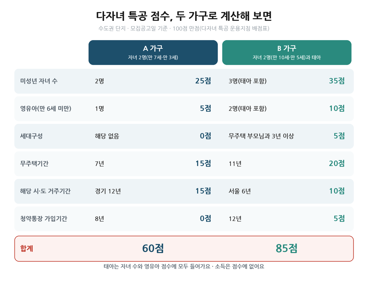 다자녀 특공 배점으로 두 가구 점수를 항목별로 계산한 표