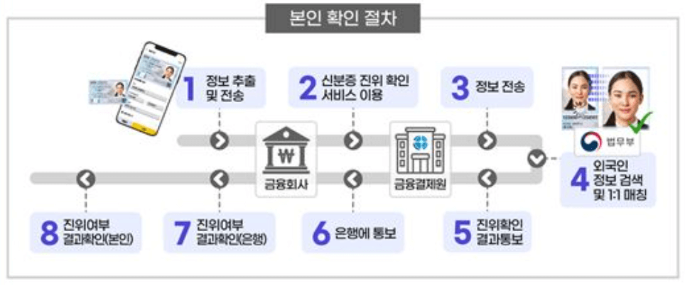 외국인등록증 본인 확인 절차(자료:법무부)