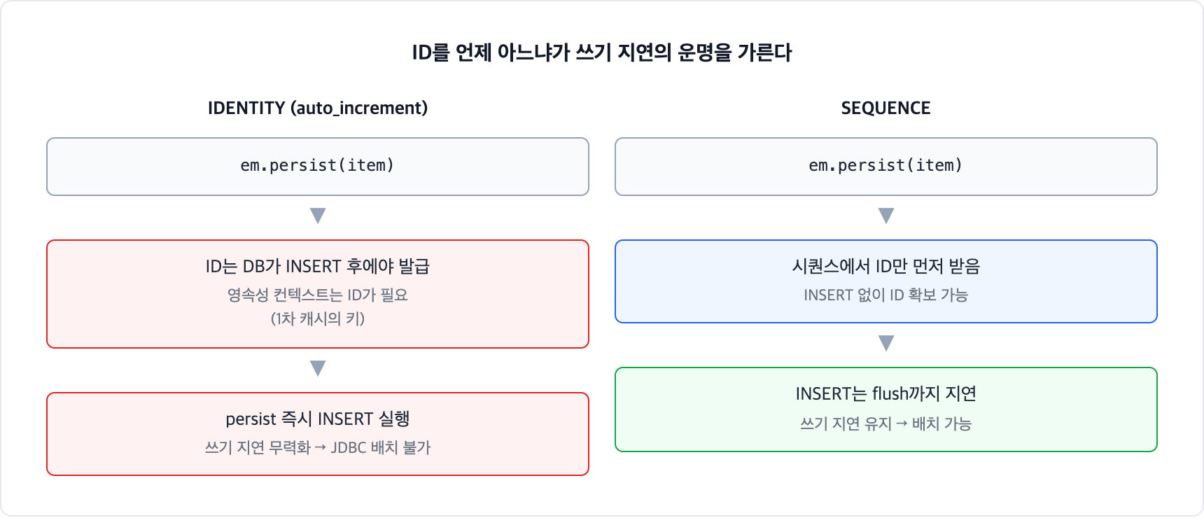 JPA IDENTITY와 SEQUENCE 전략 비교. IDENTITY는 DB가 INSERT 후에야 ID를 발급해 persist 즉시 INSERT가 나가 배치가 불가하고, SEQUENCE는 시퀀스에서 ID만 먼저 받아 쓰기 지연과 배치가 유지된다