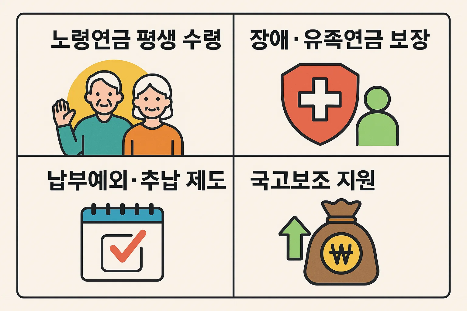 노령연금 평생수령, 장애&middot;유족연금 보장, 납부예외&middot;추납제도, 국고보조 지원 등 연금보험료 납부 시 받을 수 있는 주요 혜택을 정리한 인포그래픽입니다.
