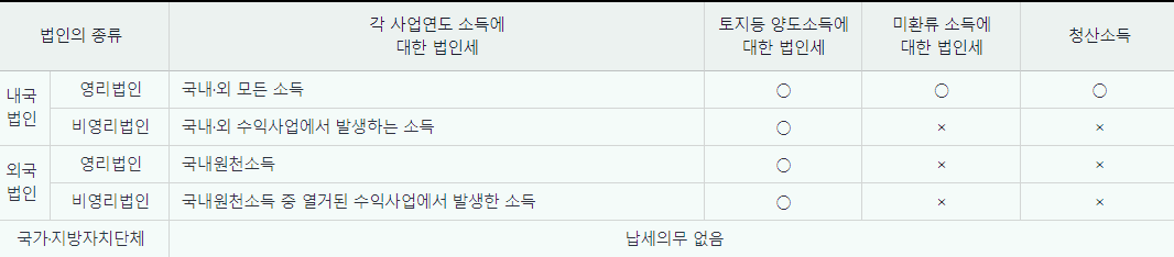 법인세의 내국법인과 외국법인