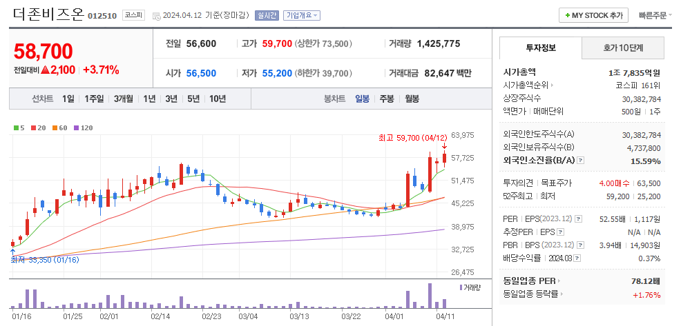 더존비즈온 일봉차트
