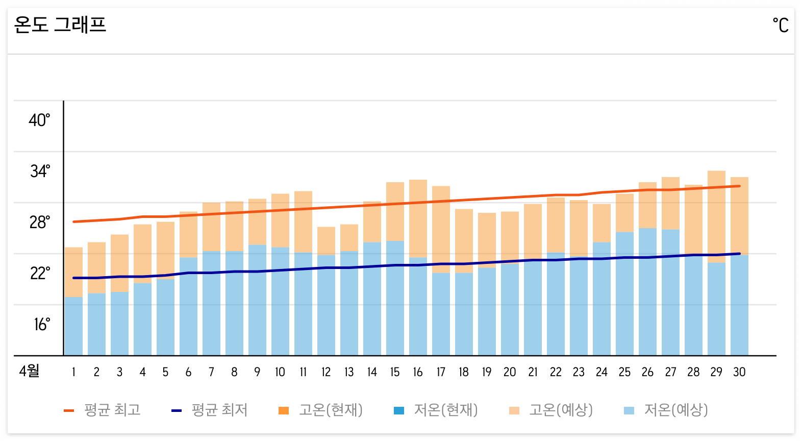 하노이 4월 날씨 및 옷차림