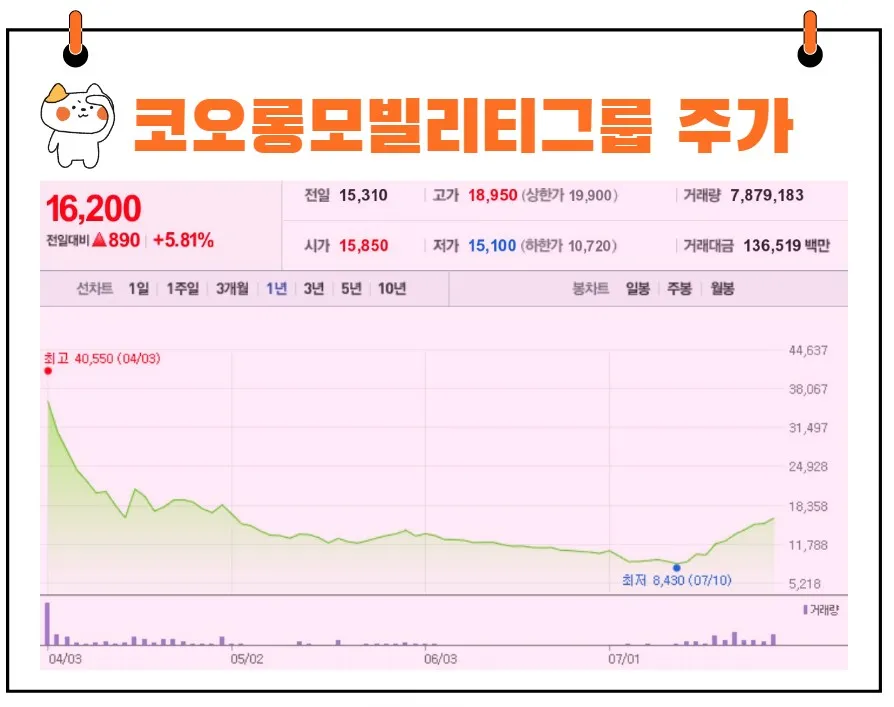 코오롱모빌리티그룹 주가