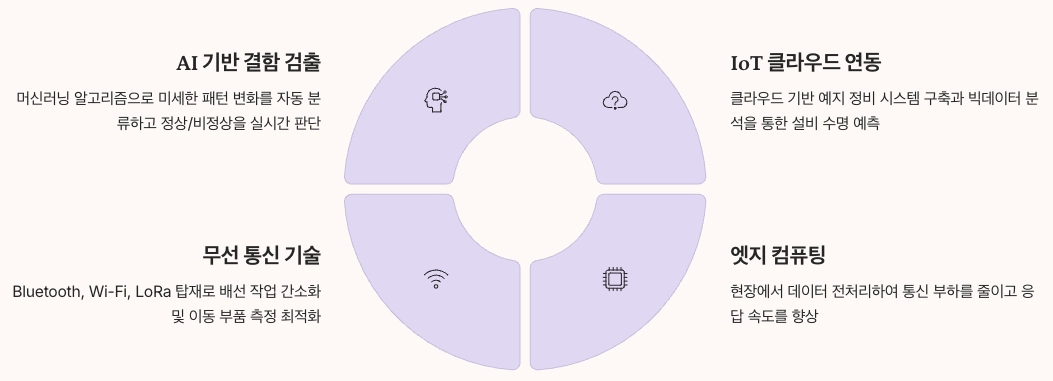 스마트 와전류 센서 활용 예시 인포그래픽 정리