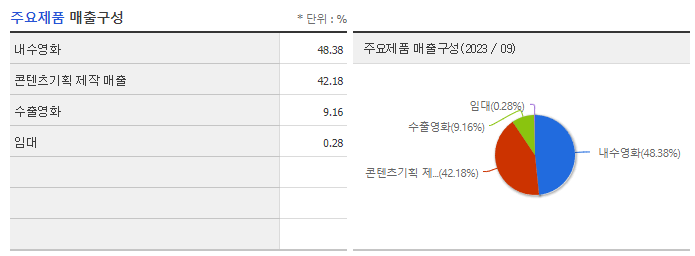 쇼박스_주요제품