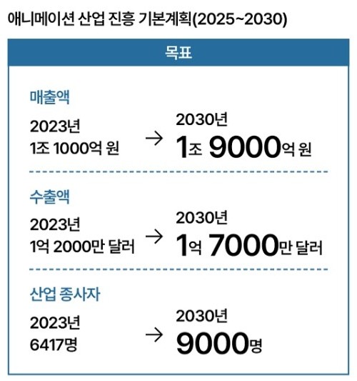 애니메시션산업진흥기본계획표1