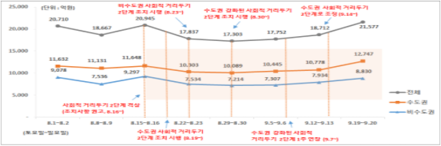 추석 특별방역 기간 거리두기 강화