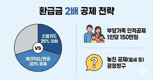 환급금 2배로 늘리는 공제 전략