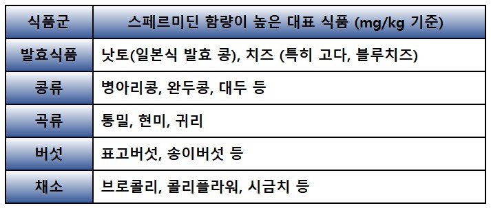 스페르미딘 보충방법