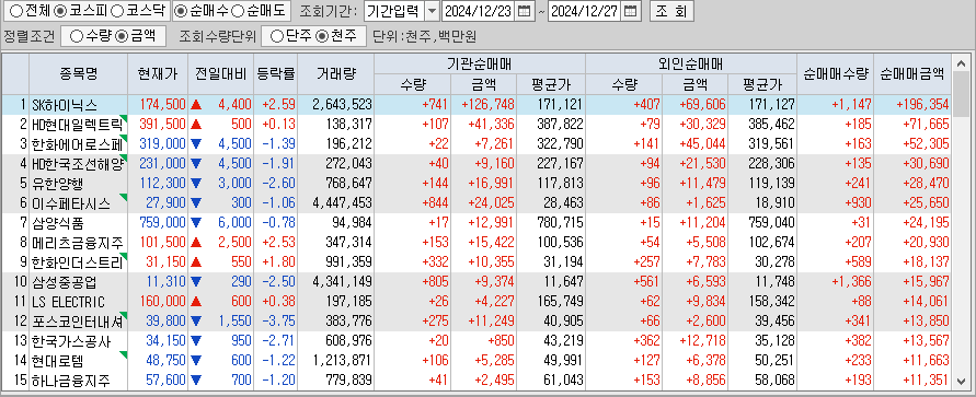 주간 코스피 기관/외국인 동일 순매수