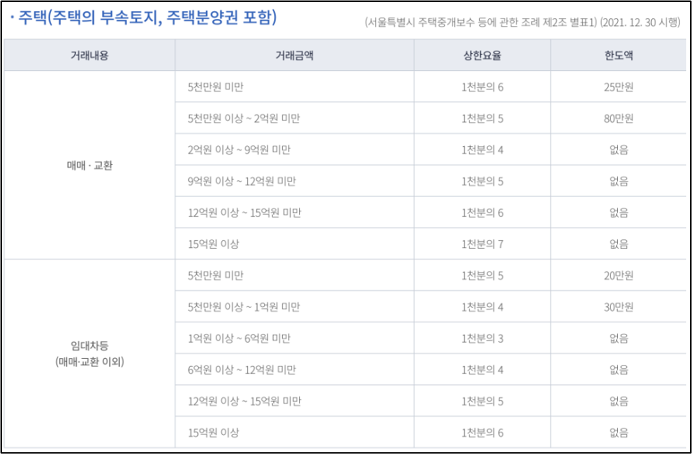 부동산중개수수료