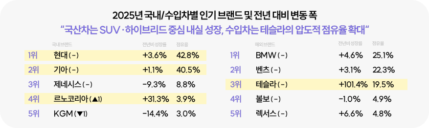 국내 및 수입차 자동차 브랜드 순위