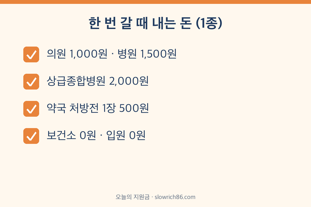 의료급여 1종 본인부담금 의원 1000원 병원 1500원 상급종합병원 2000원